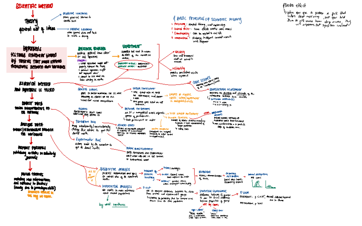 Concept Maps for unit 1 - SCIENTIFIC METHOD placebo effect Deductive ...
