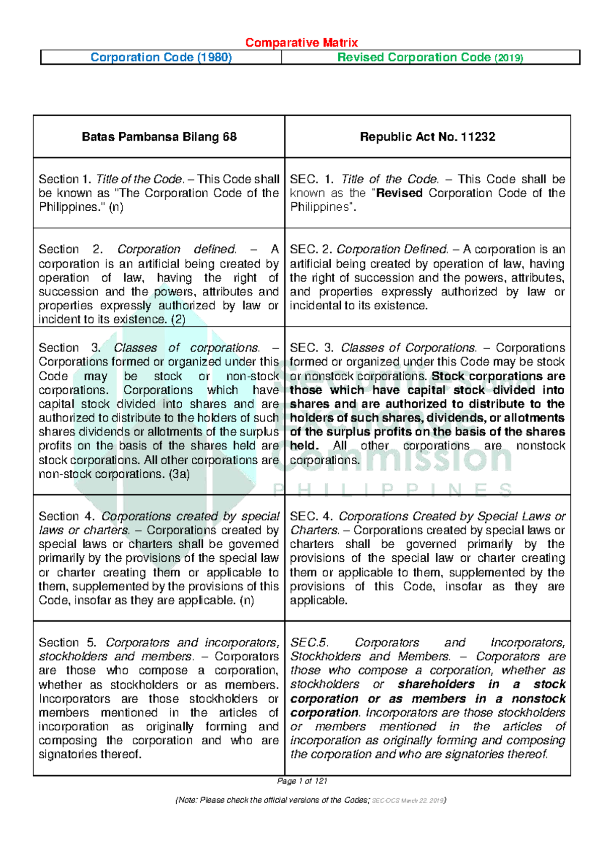 Revised Corporation Code (2019) Comparative Matrix with 1980 Code - Studocu
