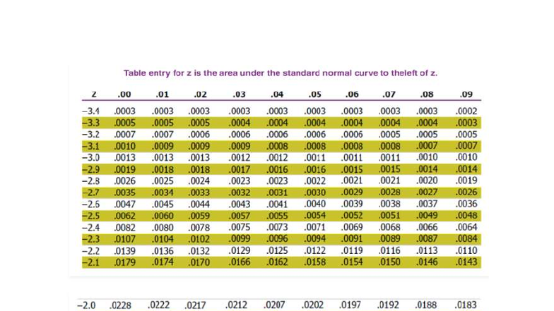 Z-Score-Table - Nothing - Table entry for N is the area under the ...