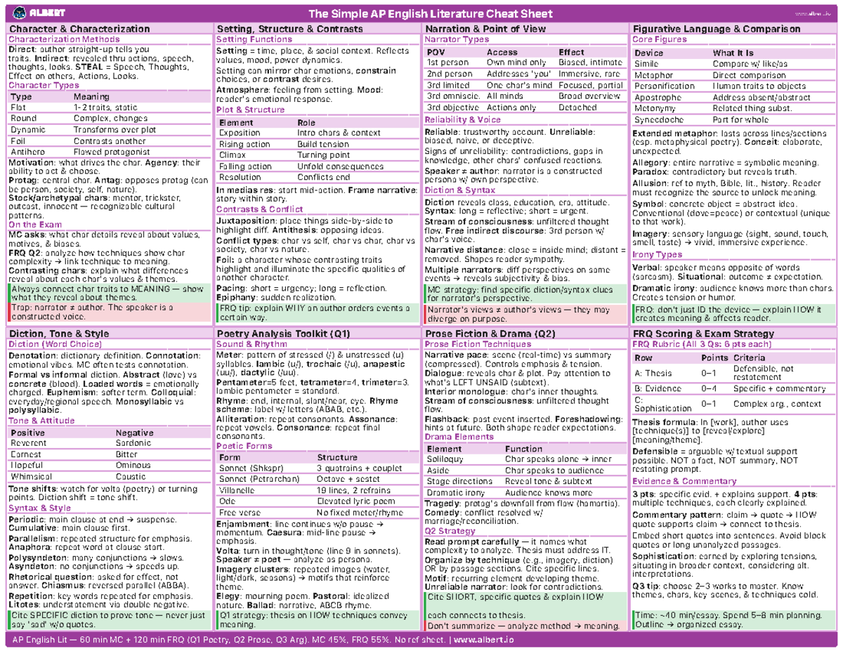 AP English Literature Cheat Sheet: Characterization, Setting, and ...