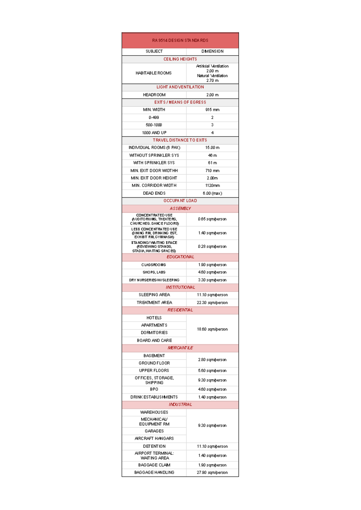 RA 9514 Fire Code Design Standards: Ceiling Heights & Egress - Studocu