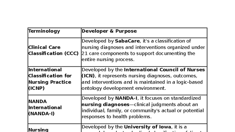Terminology Notes for Nursing Classifications and Interventions - Studocu