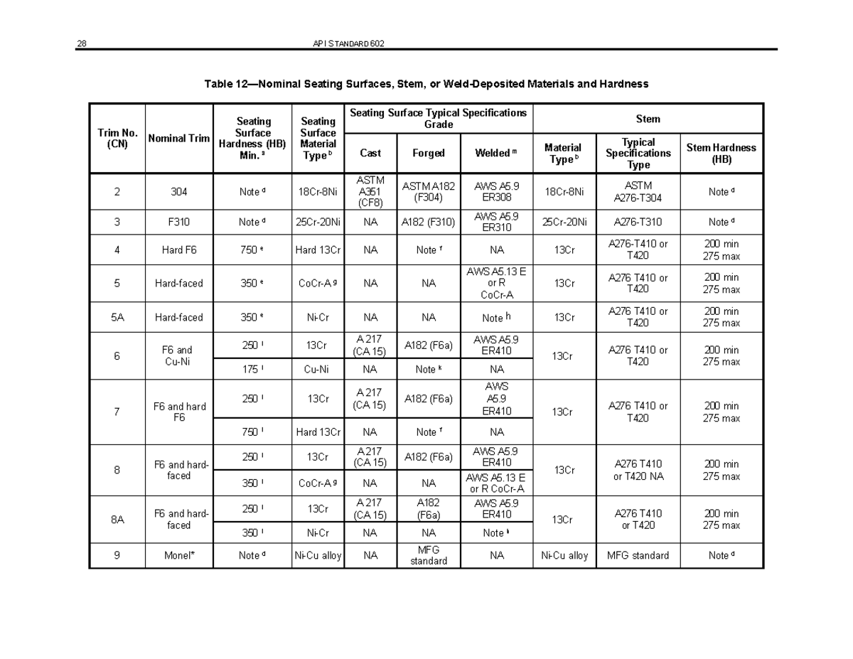 TRIM Valvulas Diametro Menor - 28 API S TANDARD 602 Table 12—Nominal ...
