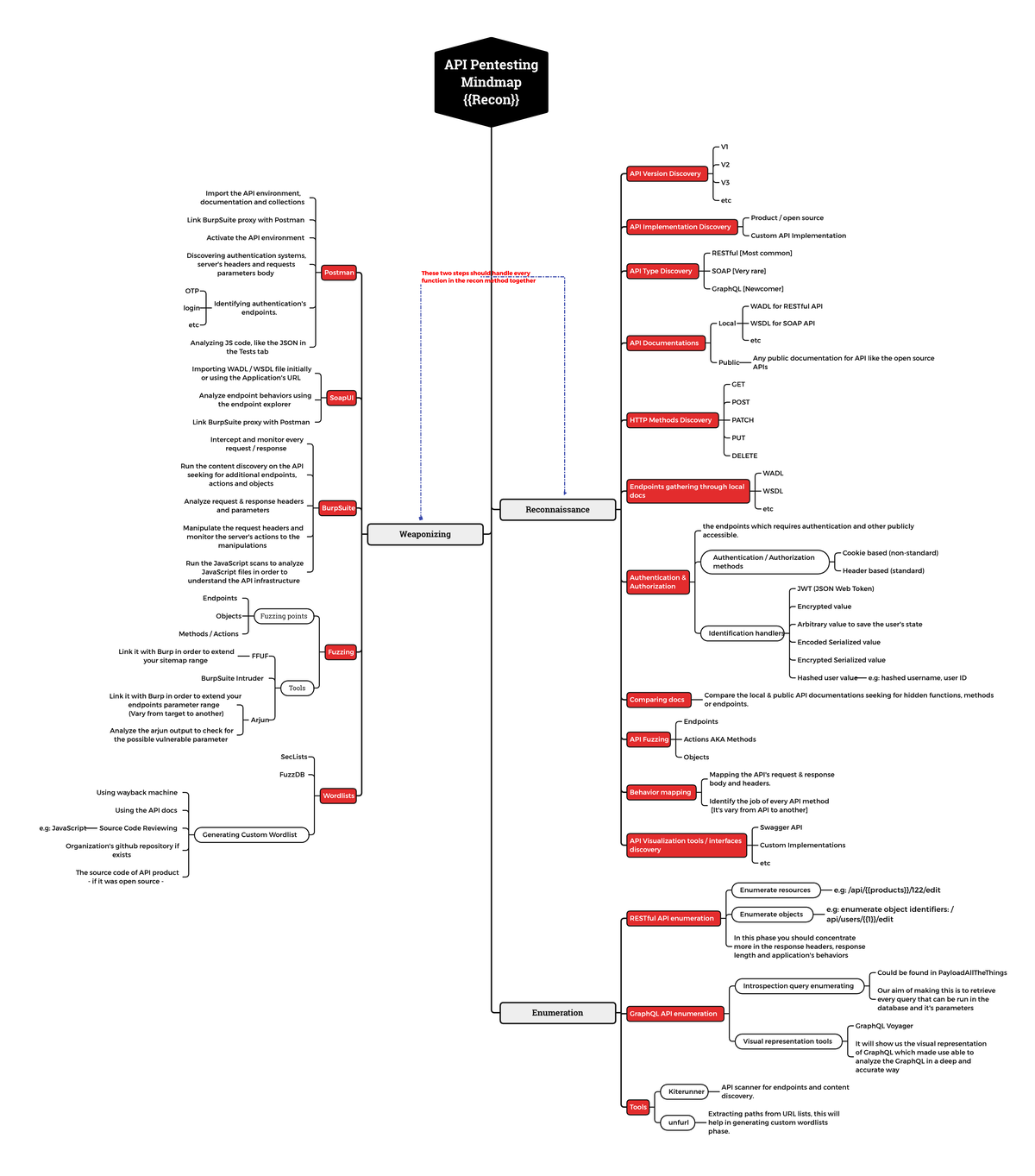 API Pentesting Mindmap - CSE121 Final Exam Guide - Studocu