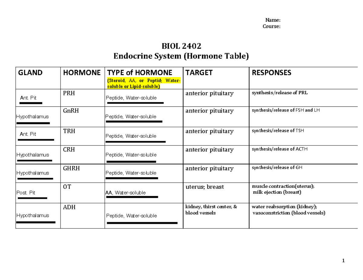 BIOL 2402 Endocrine System: Hormone Table Notes - Studocu