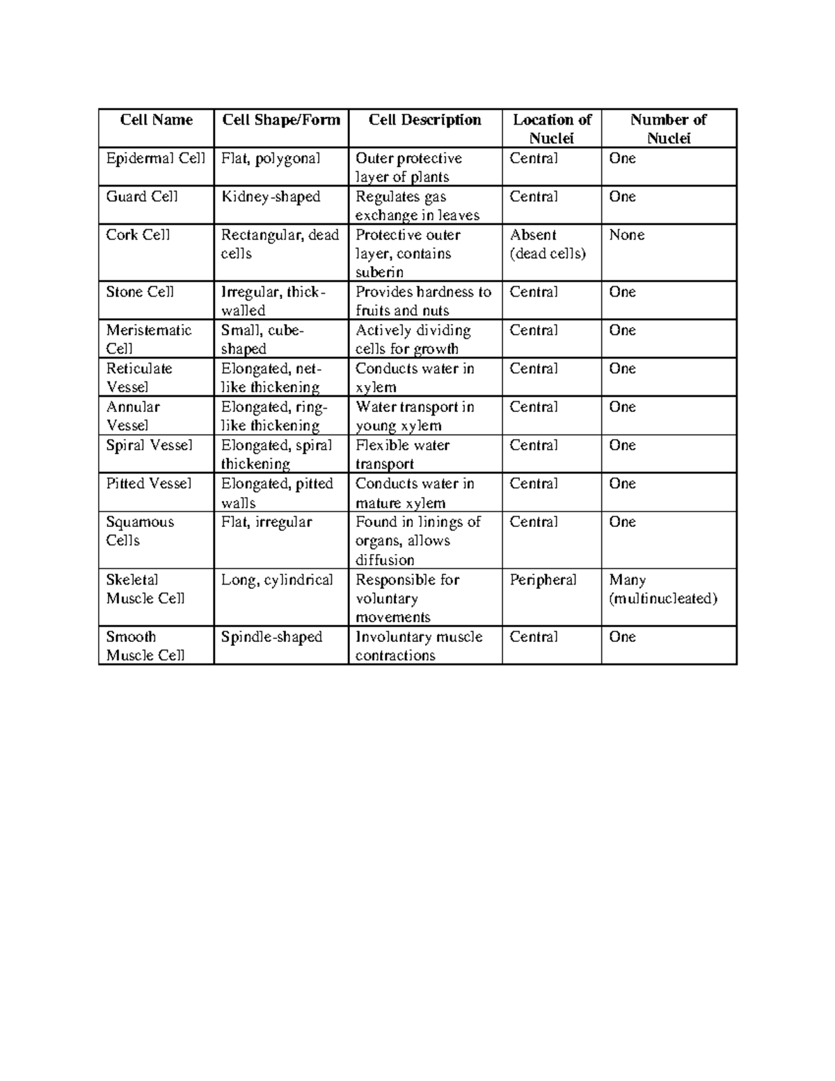 Cell Name - Nothing - Cell Name Cell Shape/Form Cell Description ...
