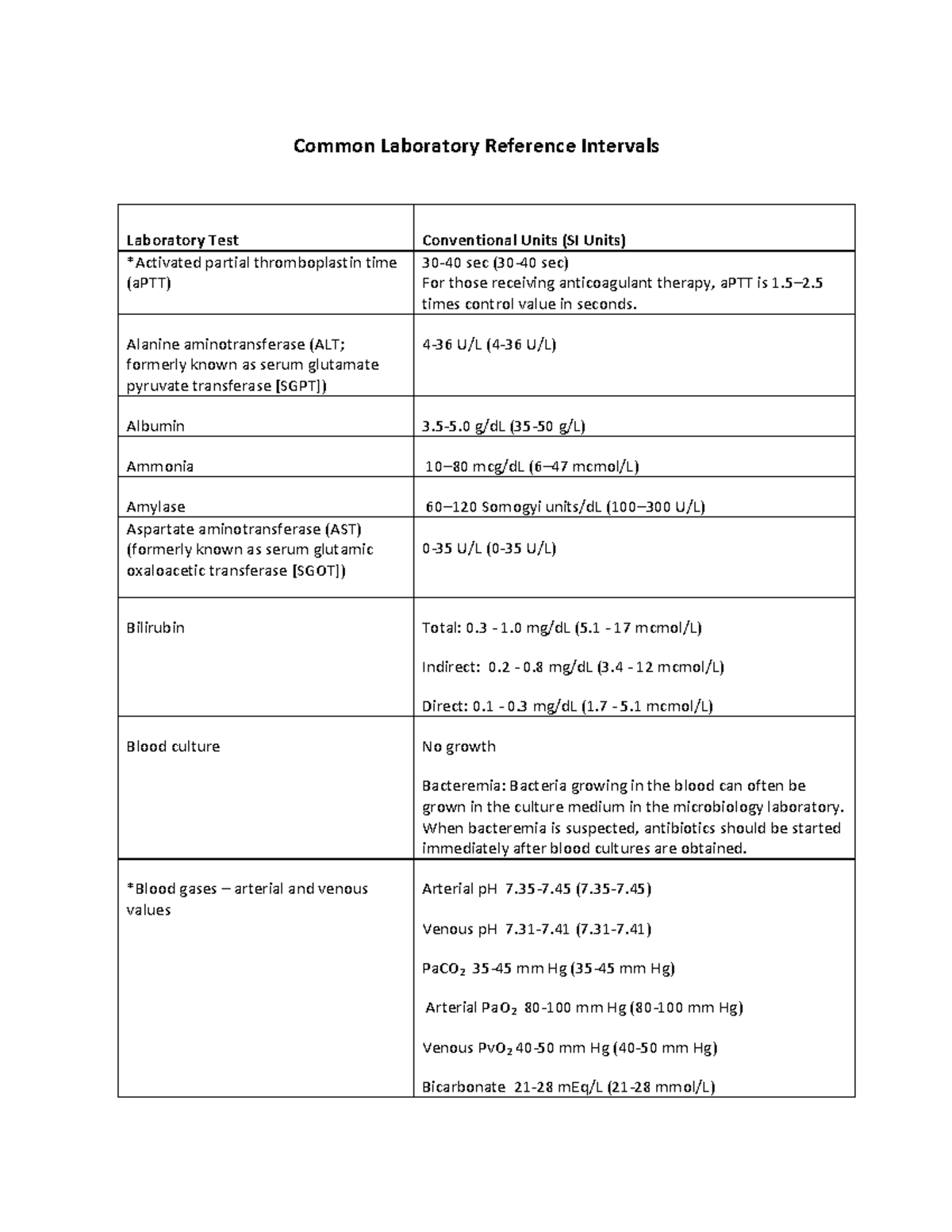 LABS - Comprehensive Summary of Laboratory Reference Intervals for SN ...