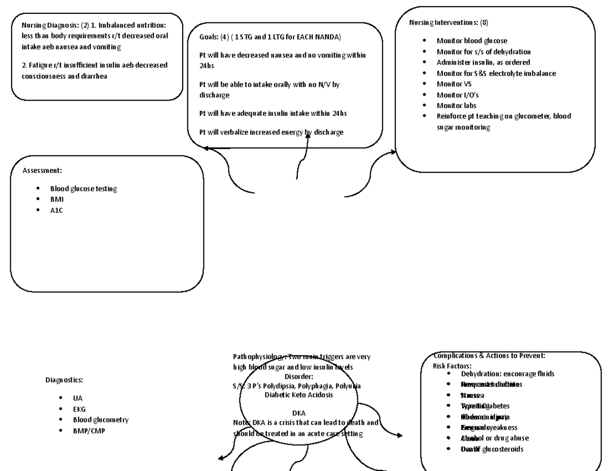 Concept Map Template 0922 - NUR 202 - Nursing Diagnosis: (2) Goals: (4 ...