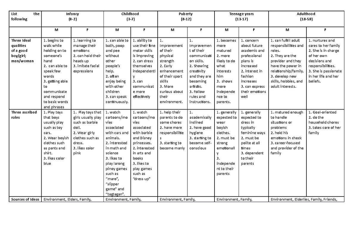 Developmental Stages and Gender Roles - Activity #1 - Studocu