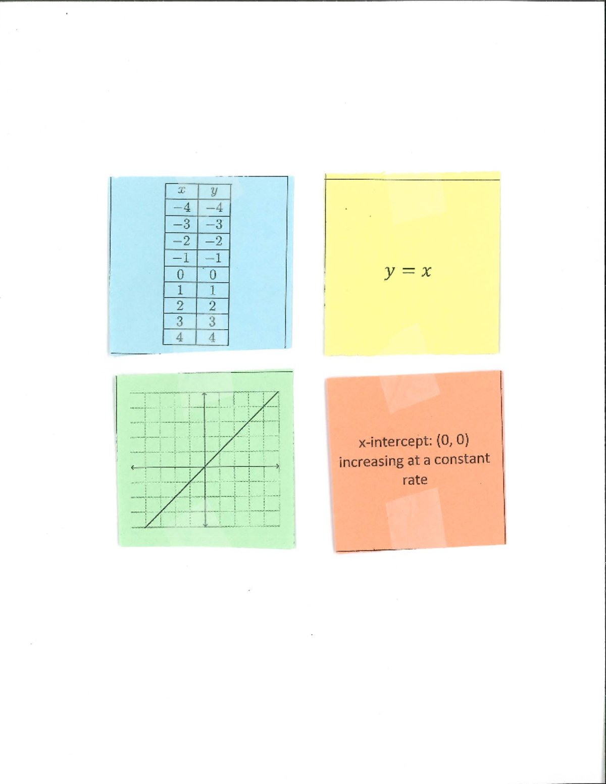 3+Unit+8+Lesson+1 - X y 0 0 1 1 2 2 3 3 4 4 (0,0) increasing at a ...