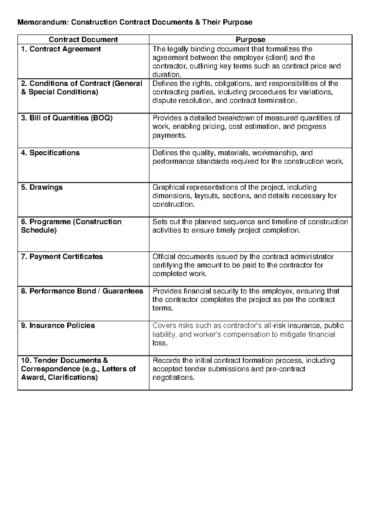 Construction Contract Documents (CIV101): Overview & Purposes Summary ...