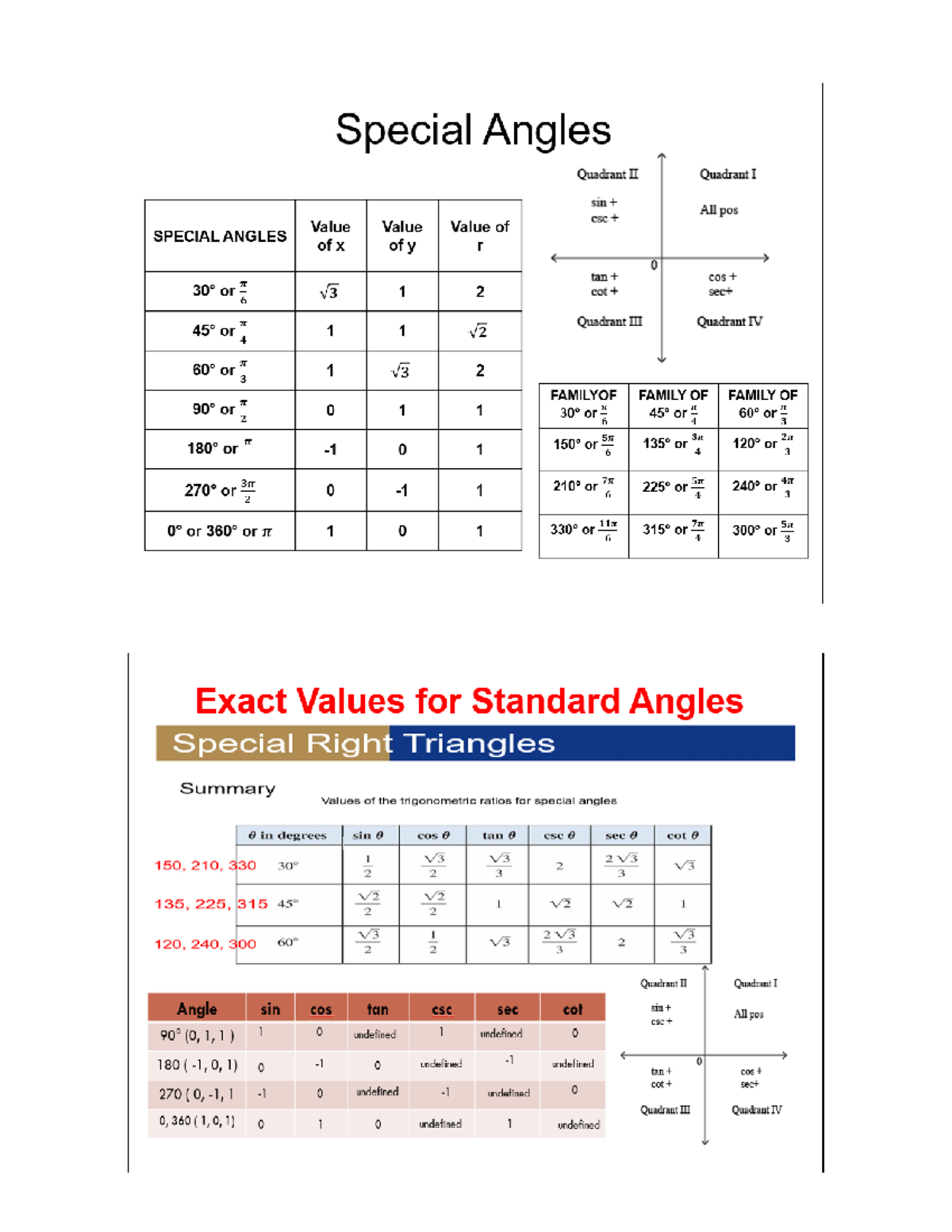 Precalculus Formula Trigonometric Functions - Special Angles Quadrant ...