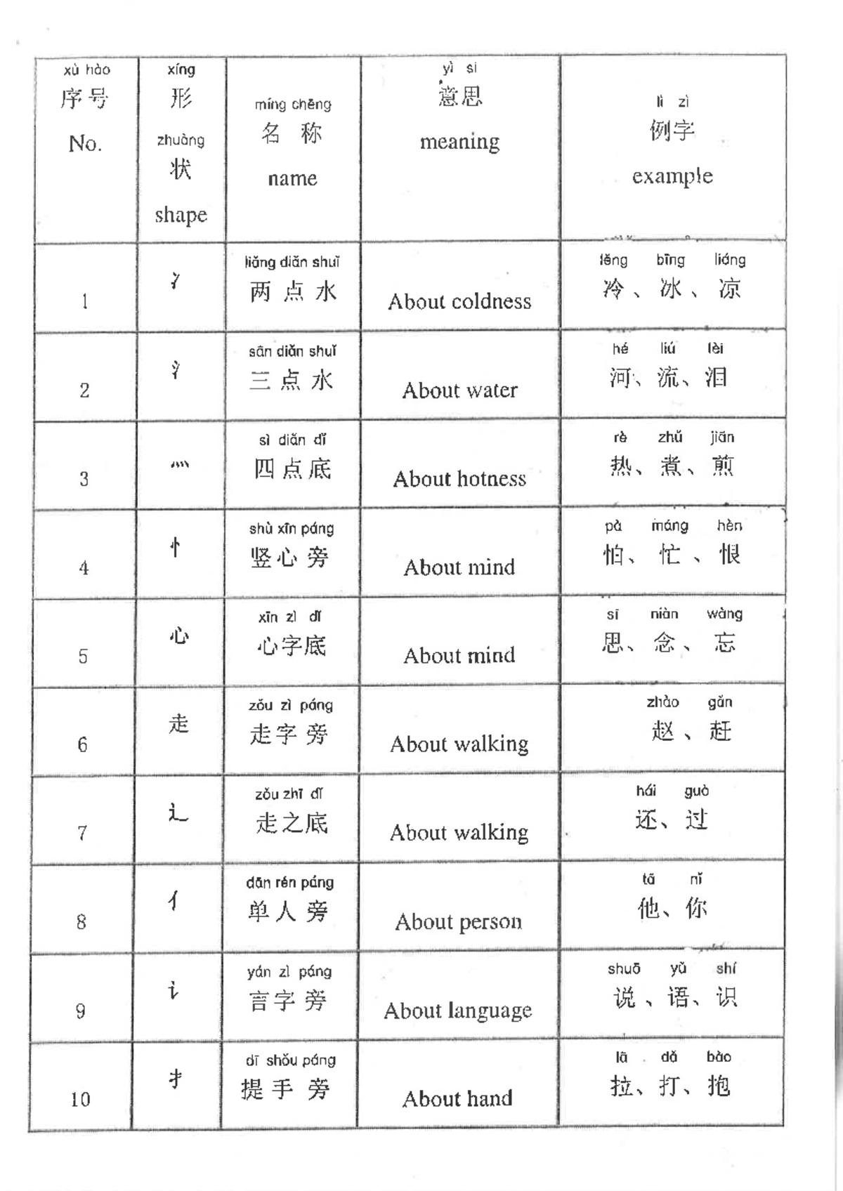 Chinese Radicals - Pian Pang Bu Shou Summary Guide - Studocu