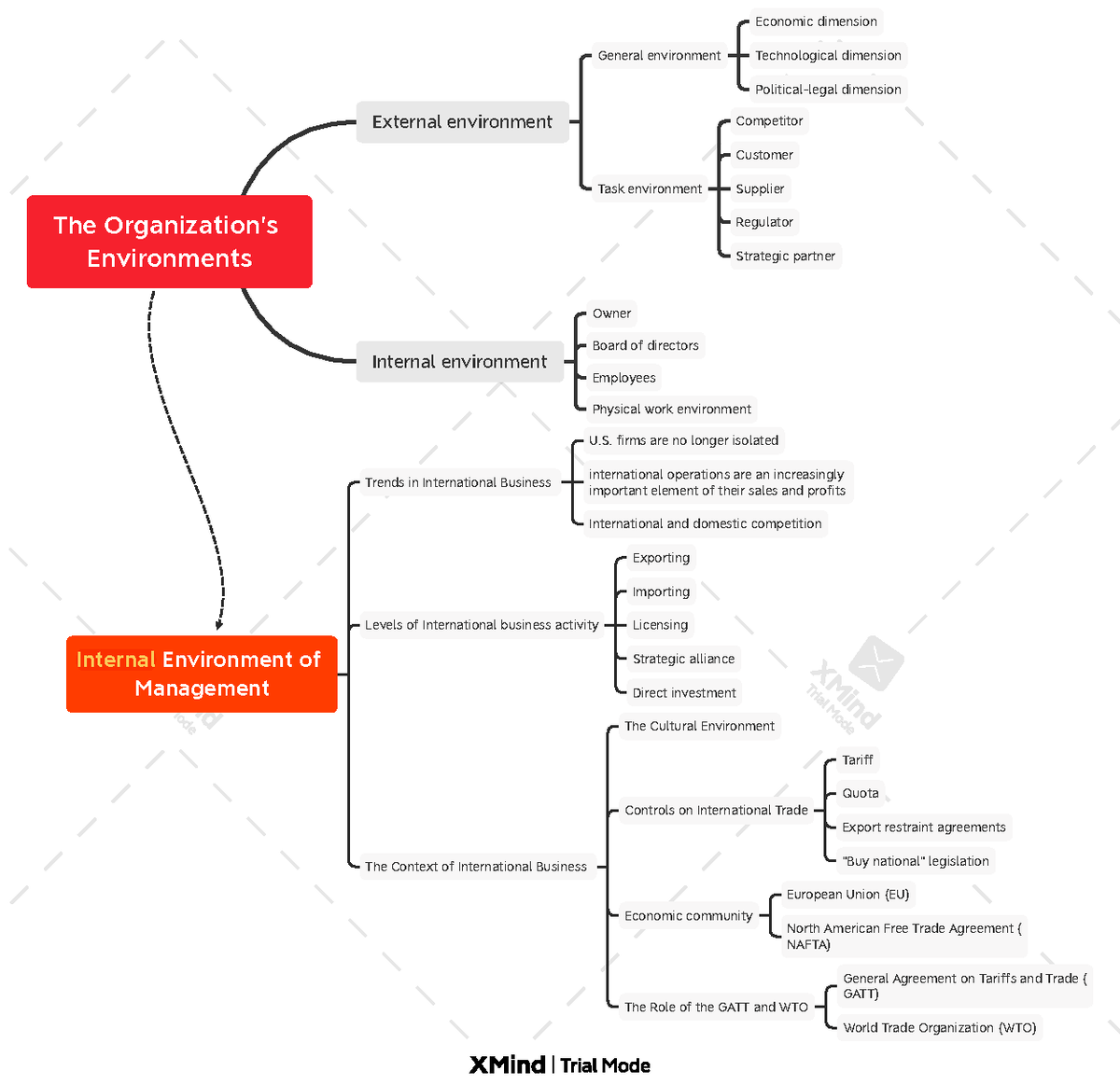 Chapter 2 - Mind map MGT103 - The Organization’s Environments External ...