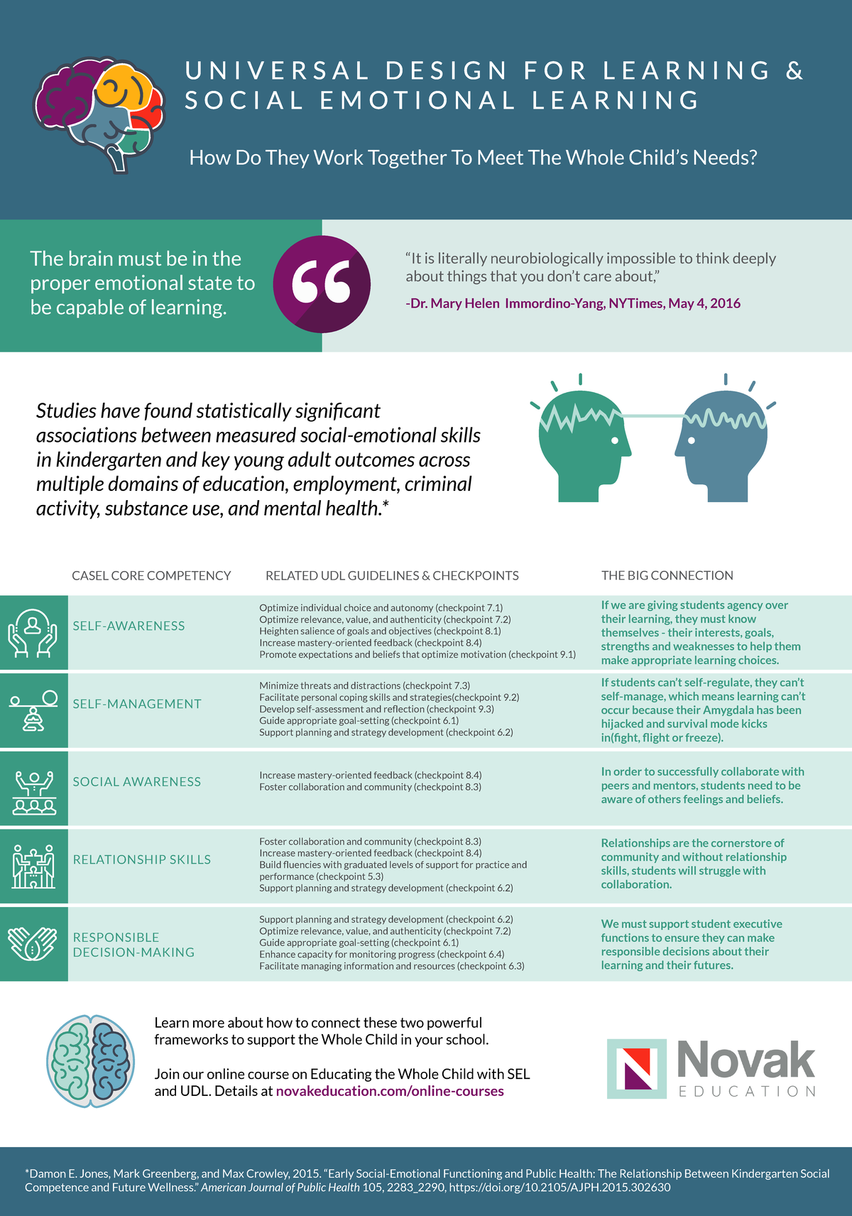 UDL & SEL Integration Insights: Promoting Whole Child Development - Studocu