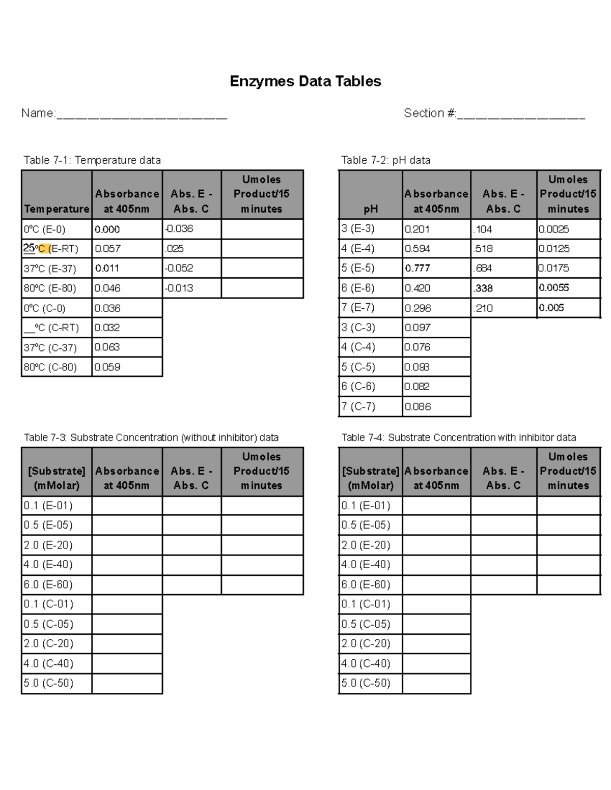 Bio Lab: Enzyme Data Tables for Temperature & Substrate Analysis - Studocu