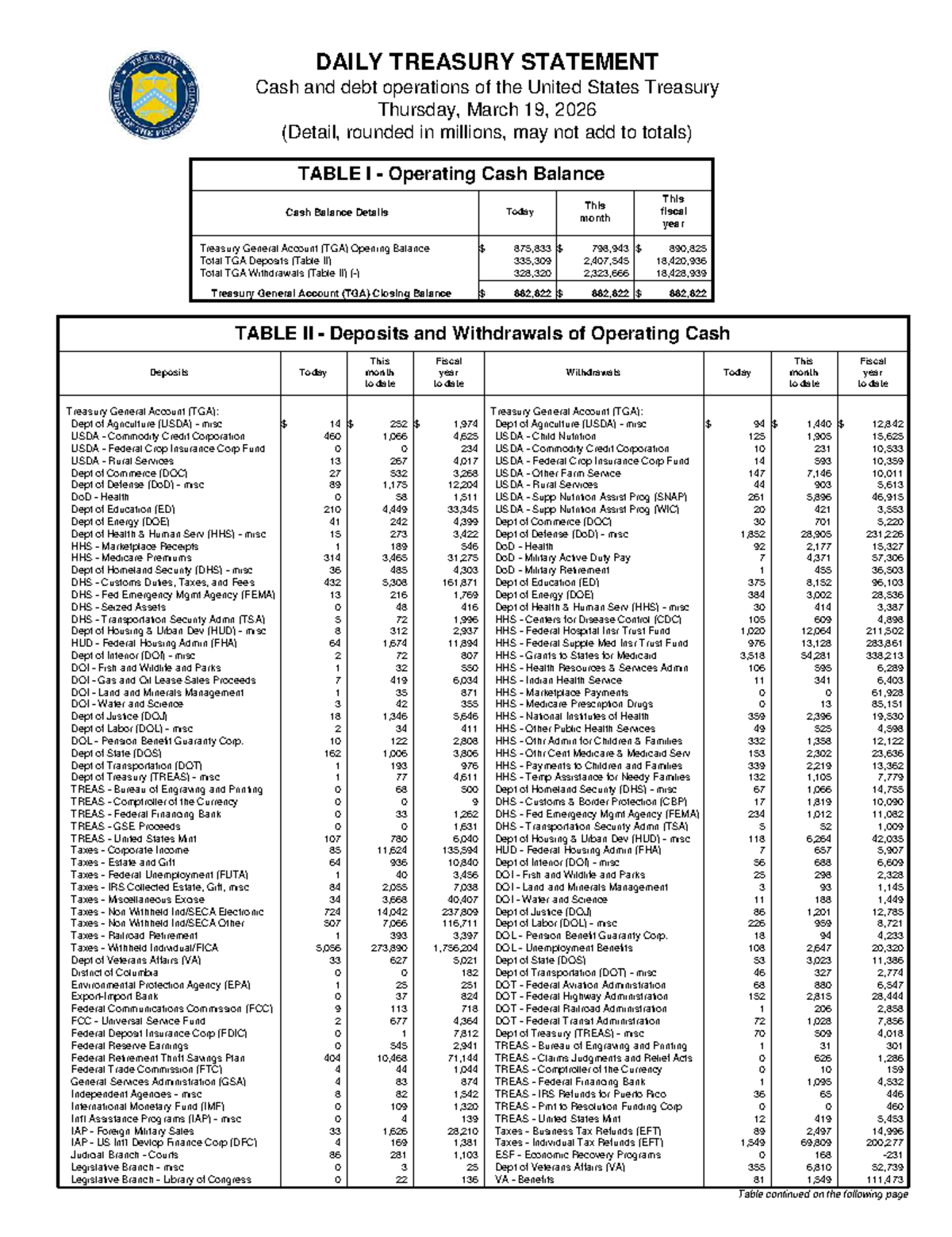 Daily Treasury Statement (2026-03-19) - Cash & Debt Operations - Studocu