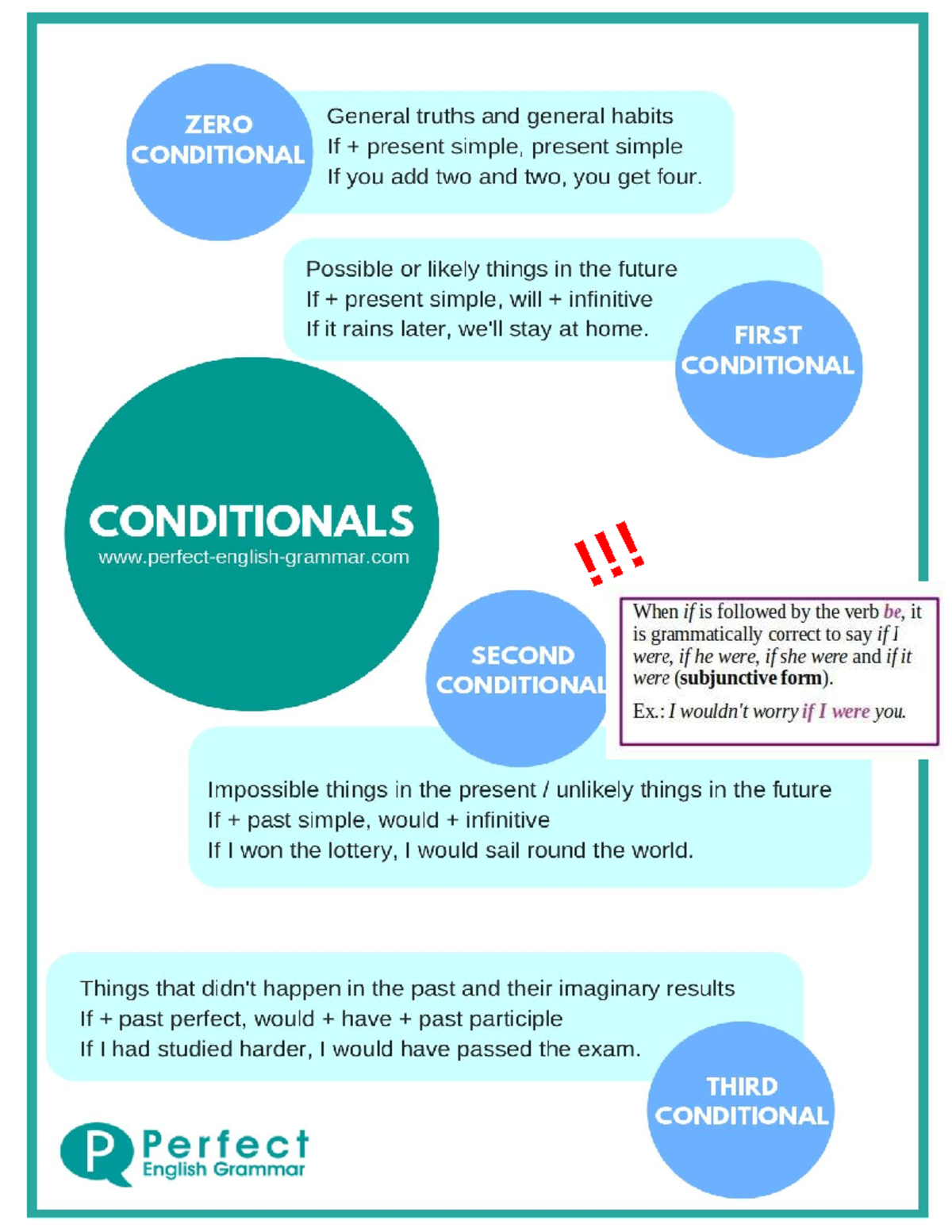 Conditionals in English Grammar: Zero, First, Second, and Third - Studocu