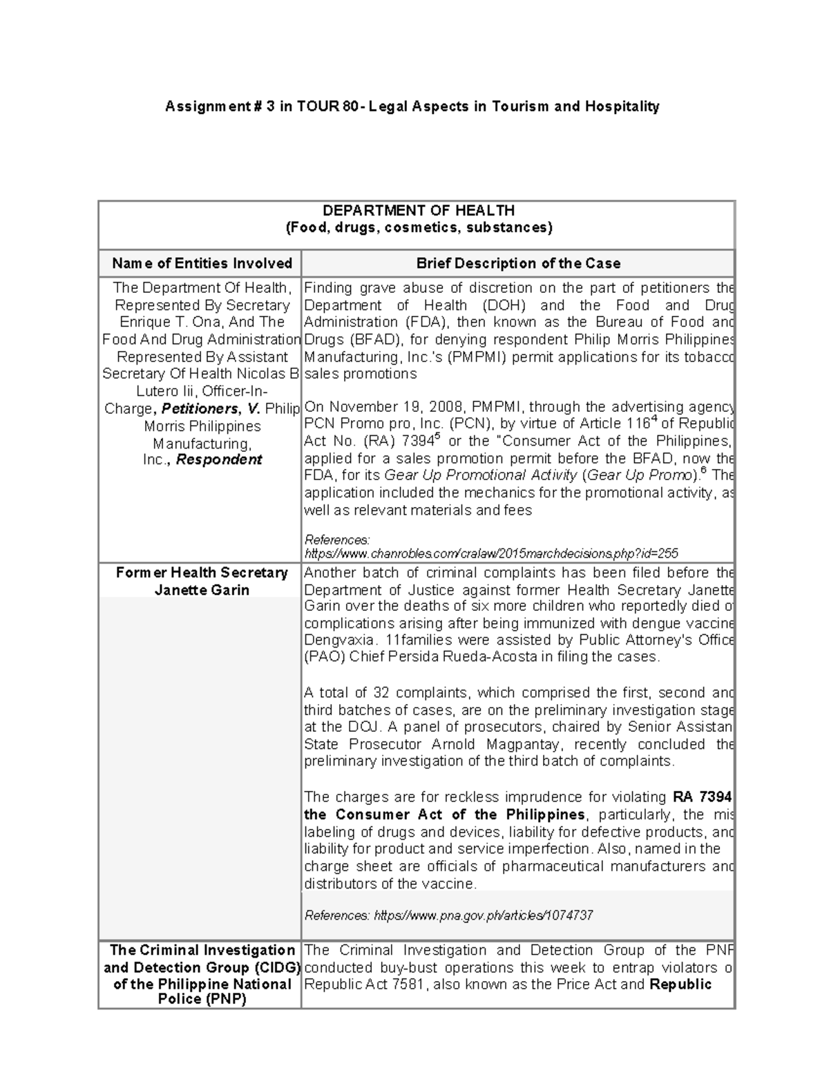 Assignment 3 - Example of Consumer related cases under Republic Act no 7394 or The consumer ...