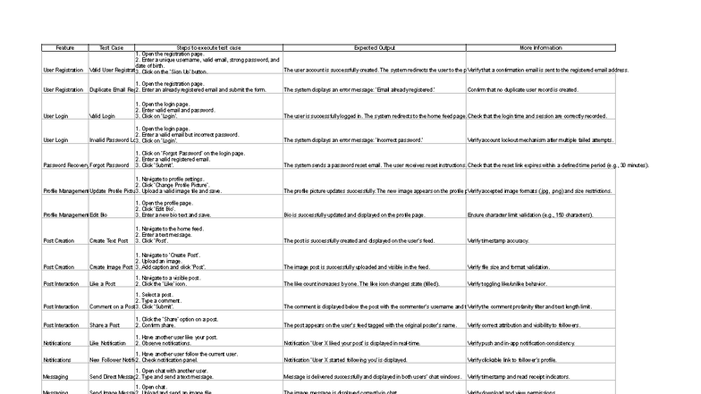 Social Media App Test Cases - Feature Test Case Steps to execute test ...