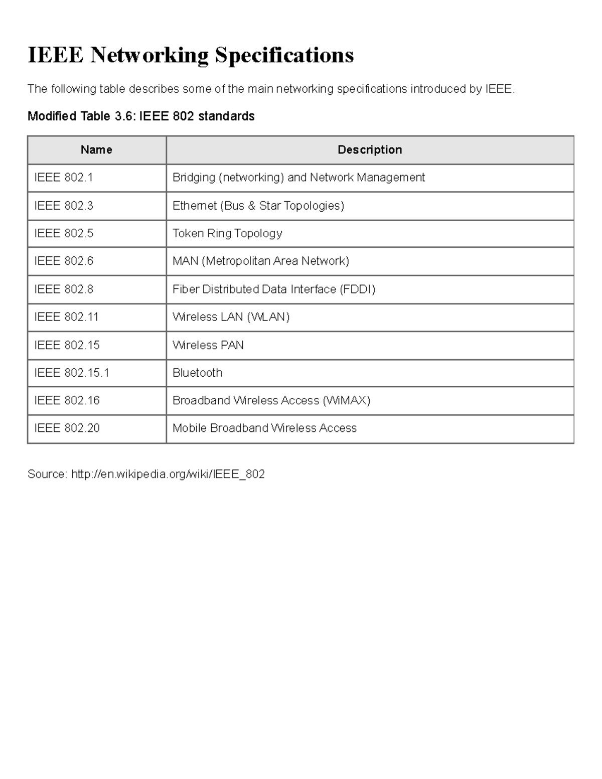 CITM301, Module 3 - IEEE Networking Specifications - IEEE Networking ...
