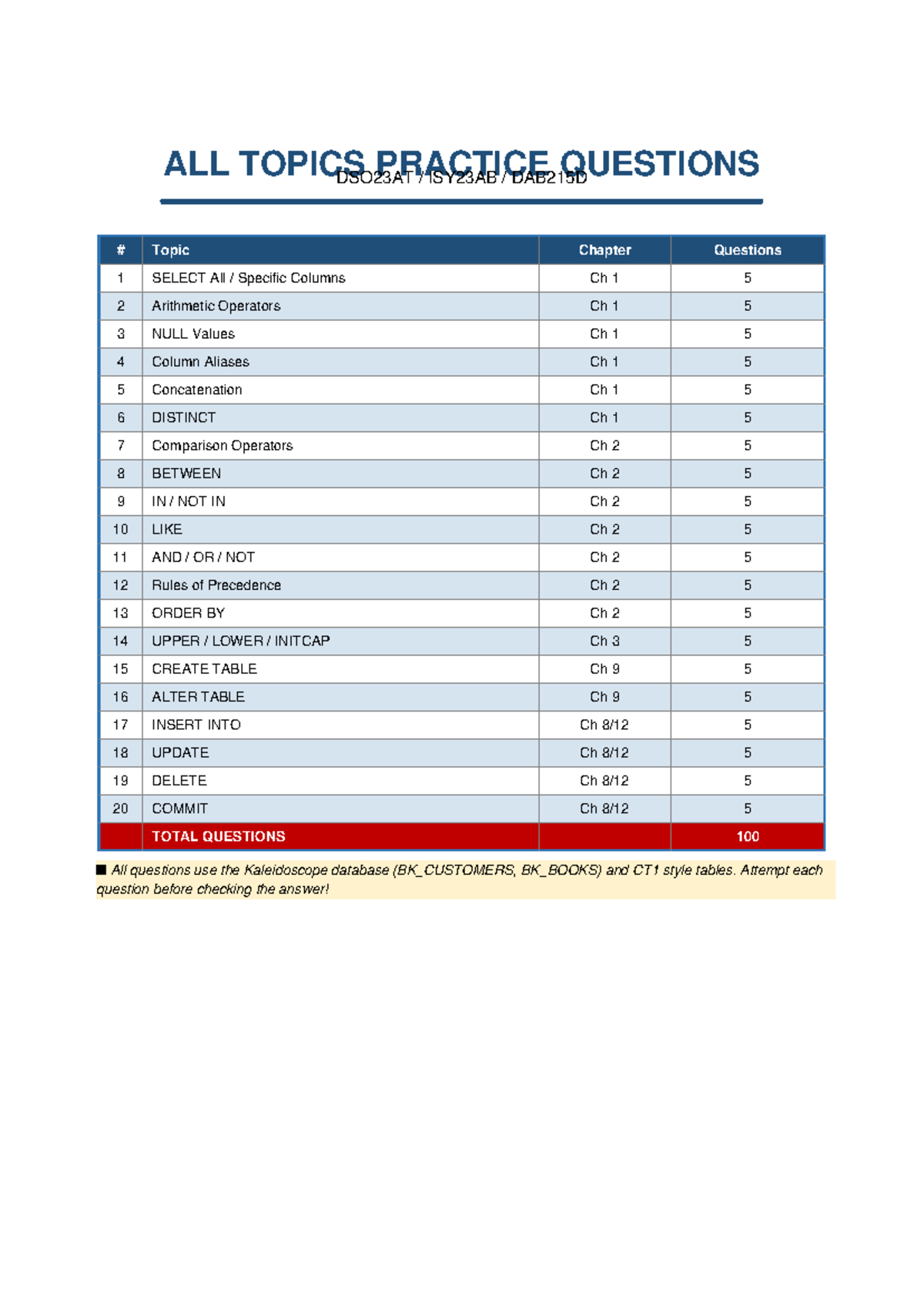 All Topics Practice Questions DSO23AT ISY23AB DAB215D - Studocu