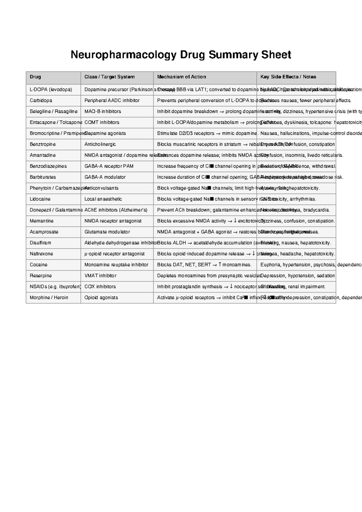 Neuropharmacology Drug Summary Sheet: Key Mechanisms & Effects - Studocu