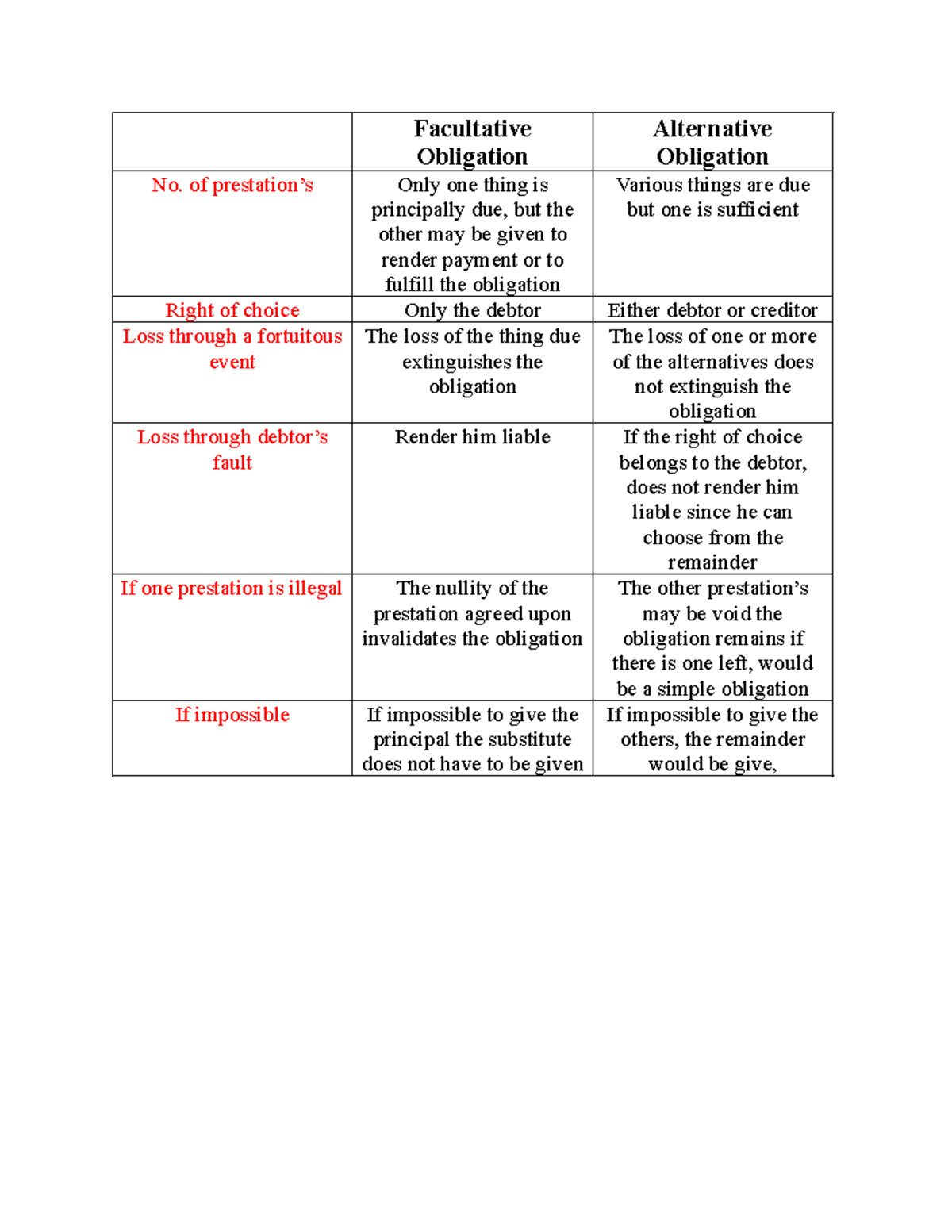 Facultative Obligation vs. alternative obligation - Facultative ...