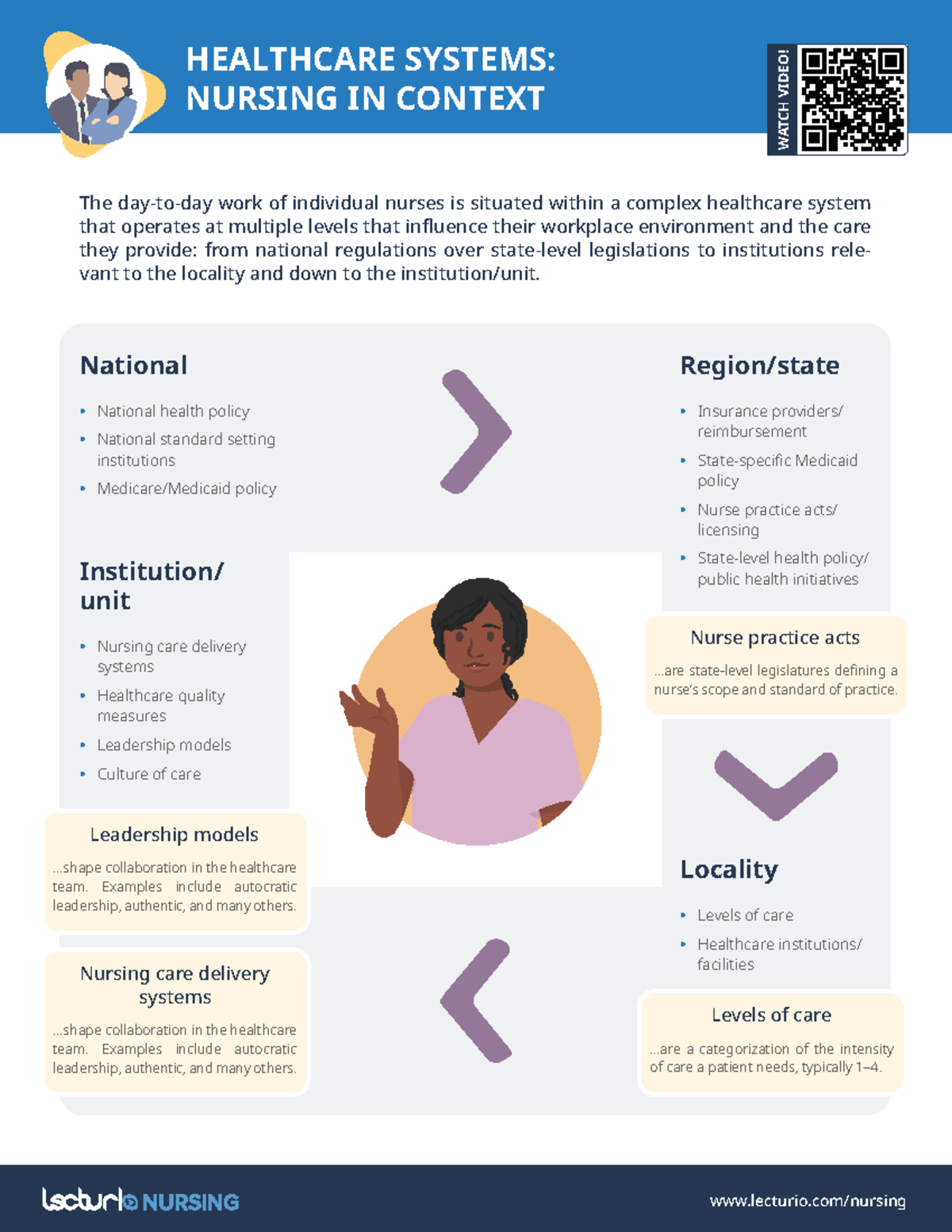 NURS Cheat Sheet Healthcare-Systems-Nursing-in-Context- lecturio ...
