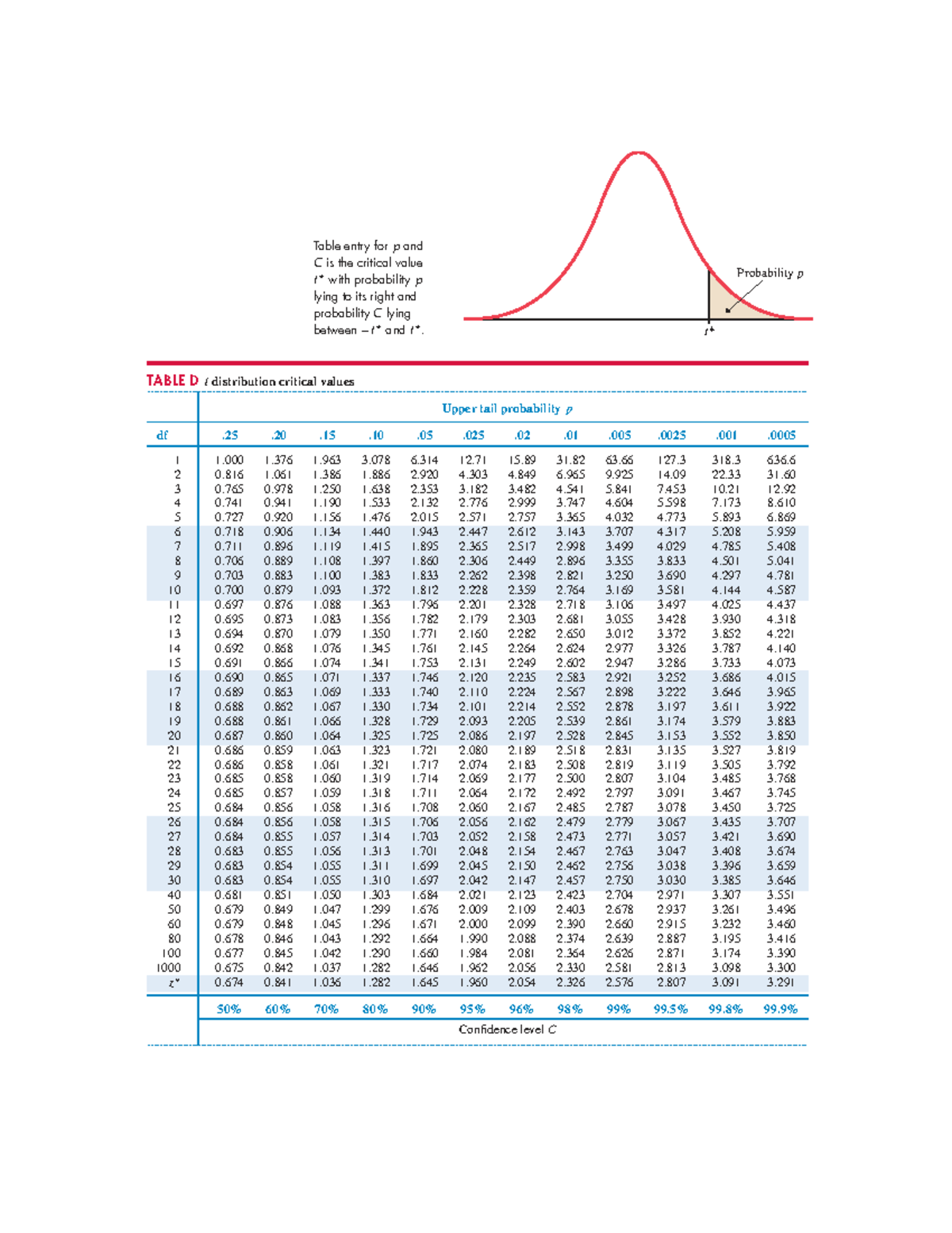 Critical Values of t Distribution - Table D - Studocu