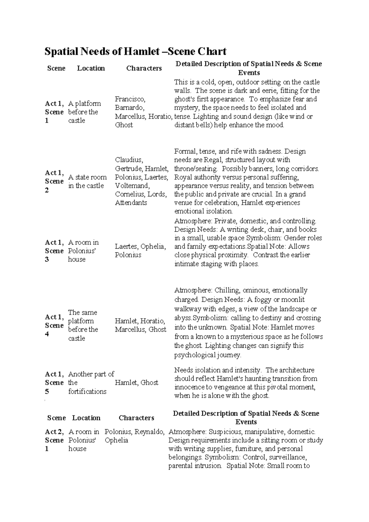 Theatrical Spatial Needs Analysis for Hamlet (Theatre 101) - Studocu