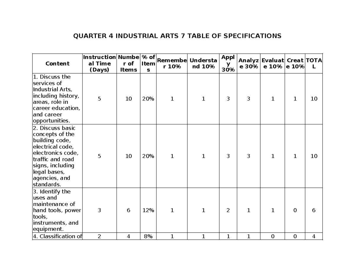 Quarter 4 Industrial Arts 7: Table of Specifications - Studocu