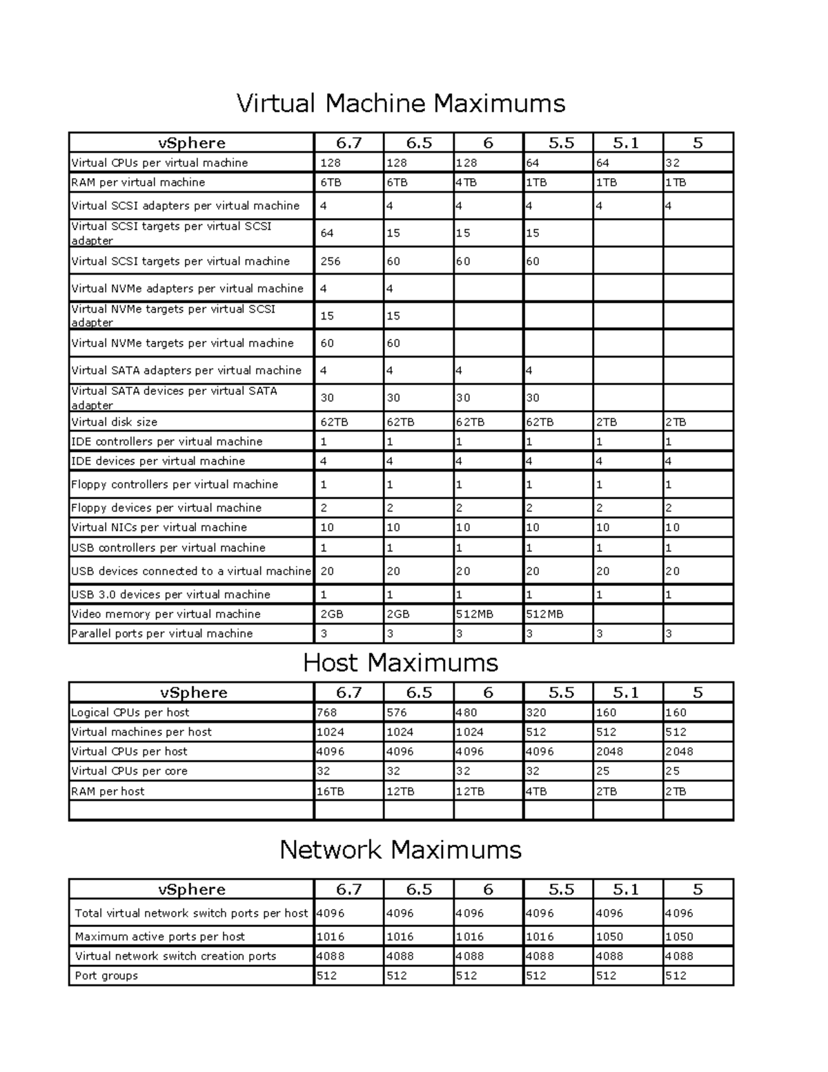 Virtual Machine Maximums - vSphere 6 6 6 5 5 5 Virtual CPUs per virtual ...