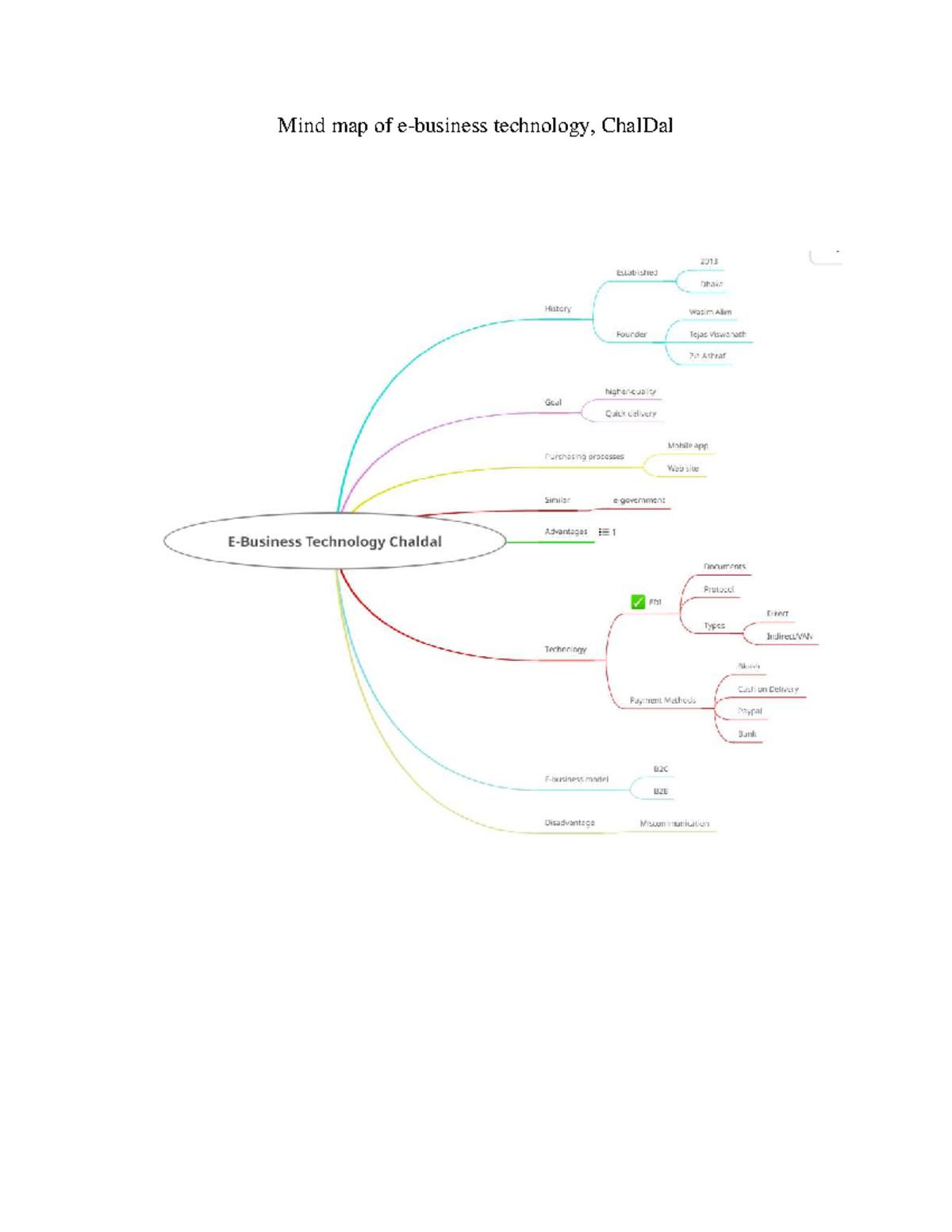 Mindmap - Assignment - Management Information System - Mind map of ...