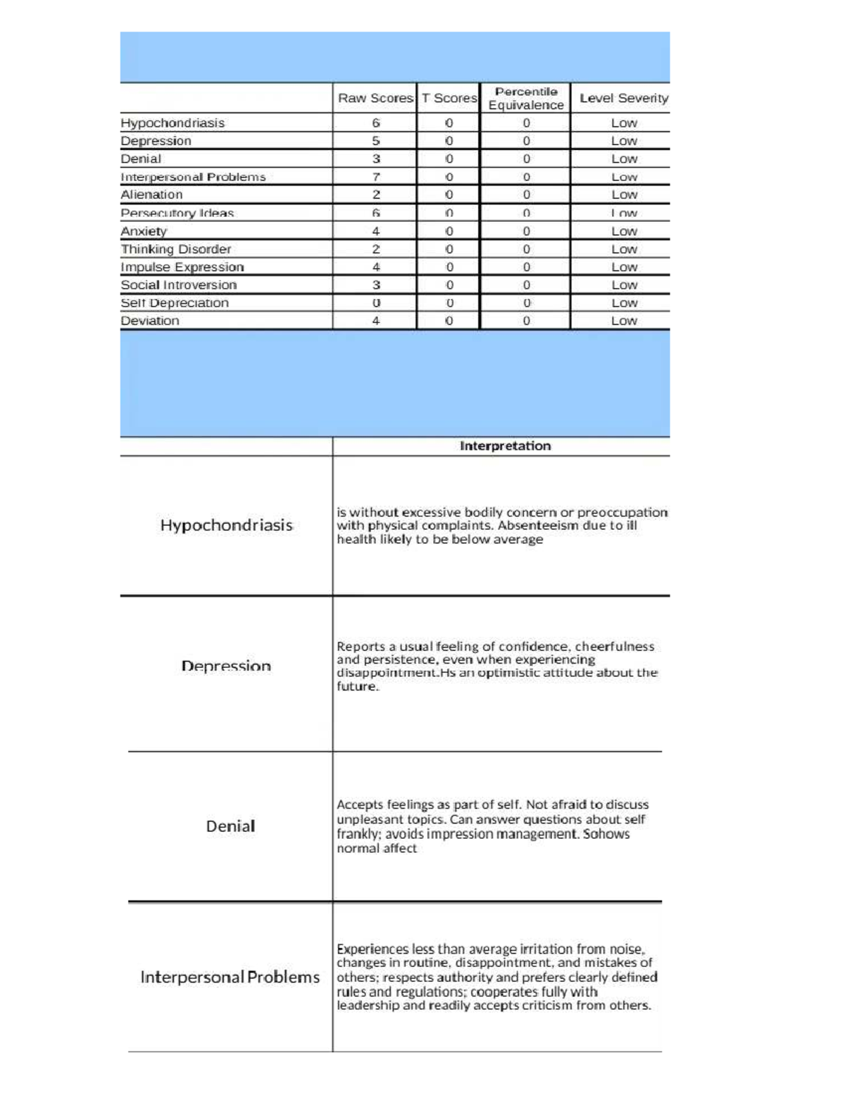 Basic Personality Inventory (BPI) Analysis and Interpretation - Studocu