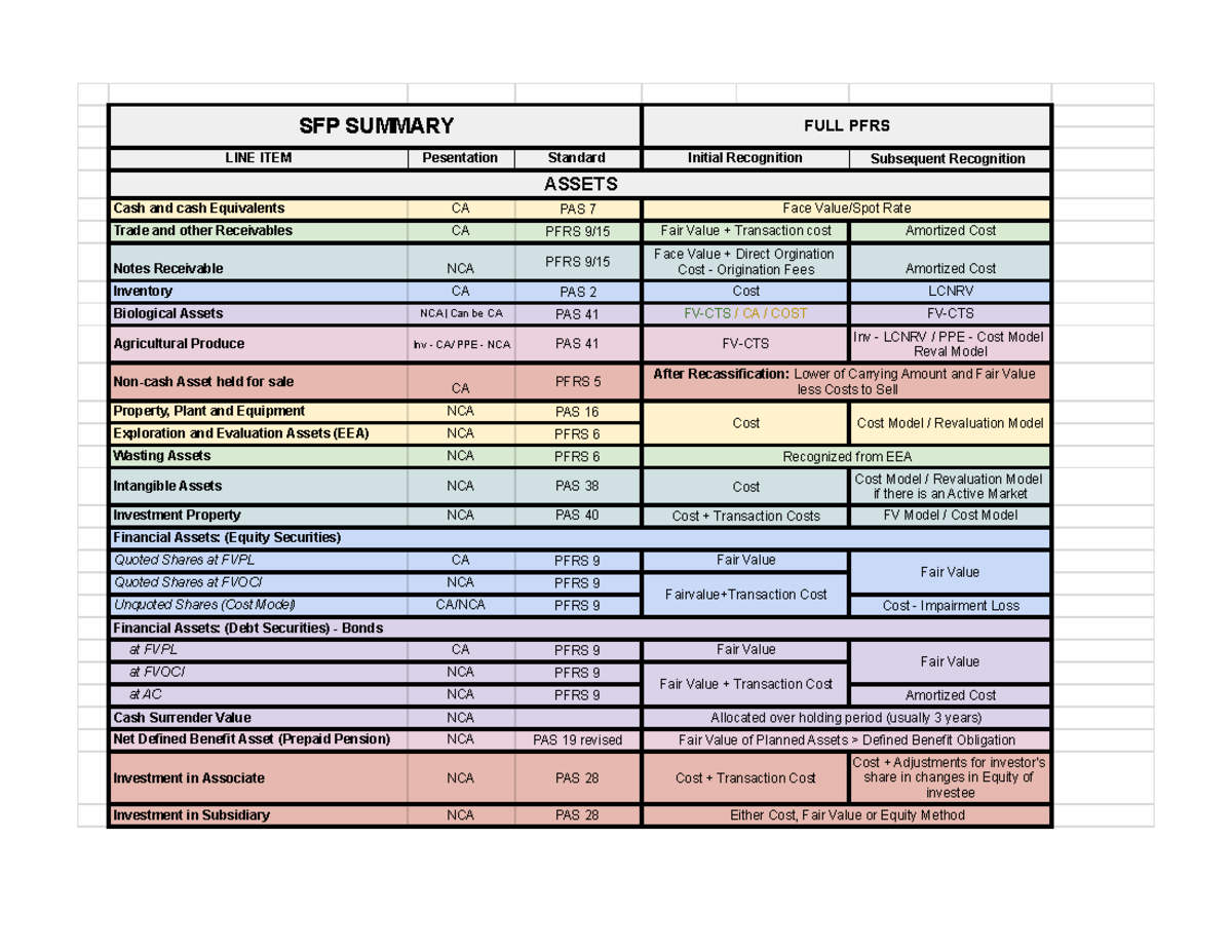 FS LINE ITEMS: Initial & Subsequent Recognition - PFRS Standards - Studocu