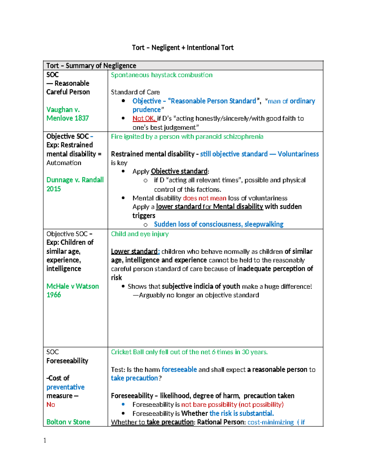 Tort Law SOC Summary: Key Concepts in Negligence for SOC 101 - Studocu