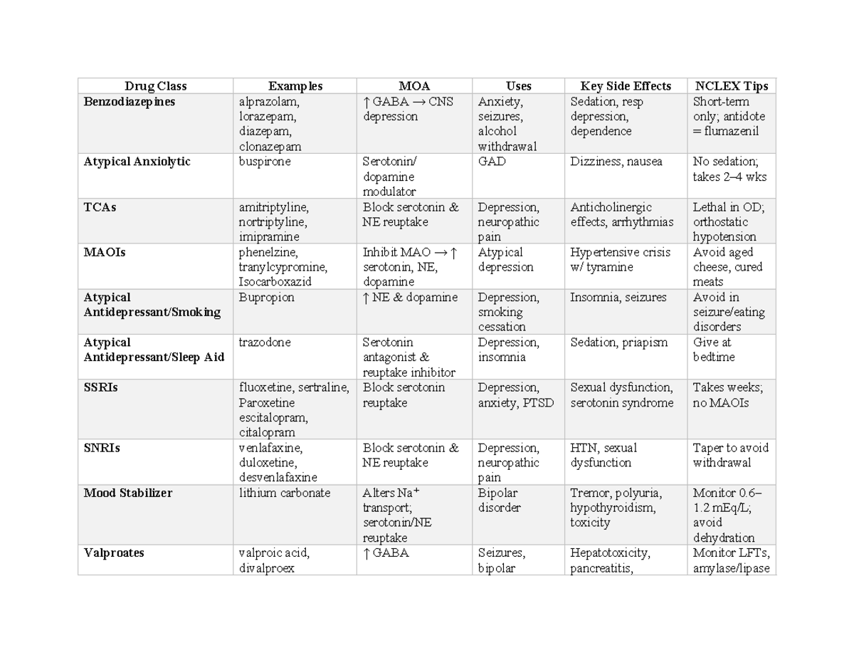 Pharm Exam 2 Med Table: Key Medications for Mod 4-6 - Studocu