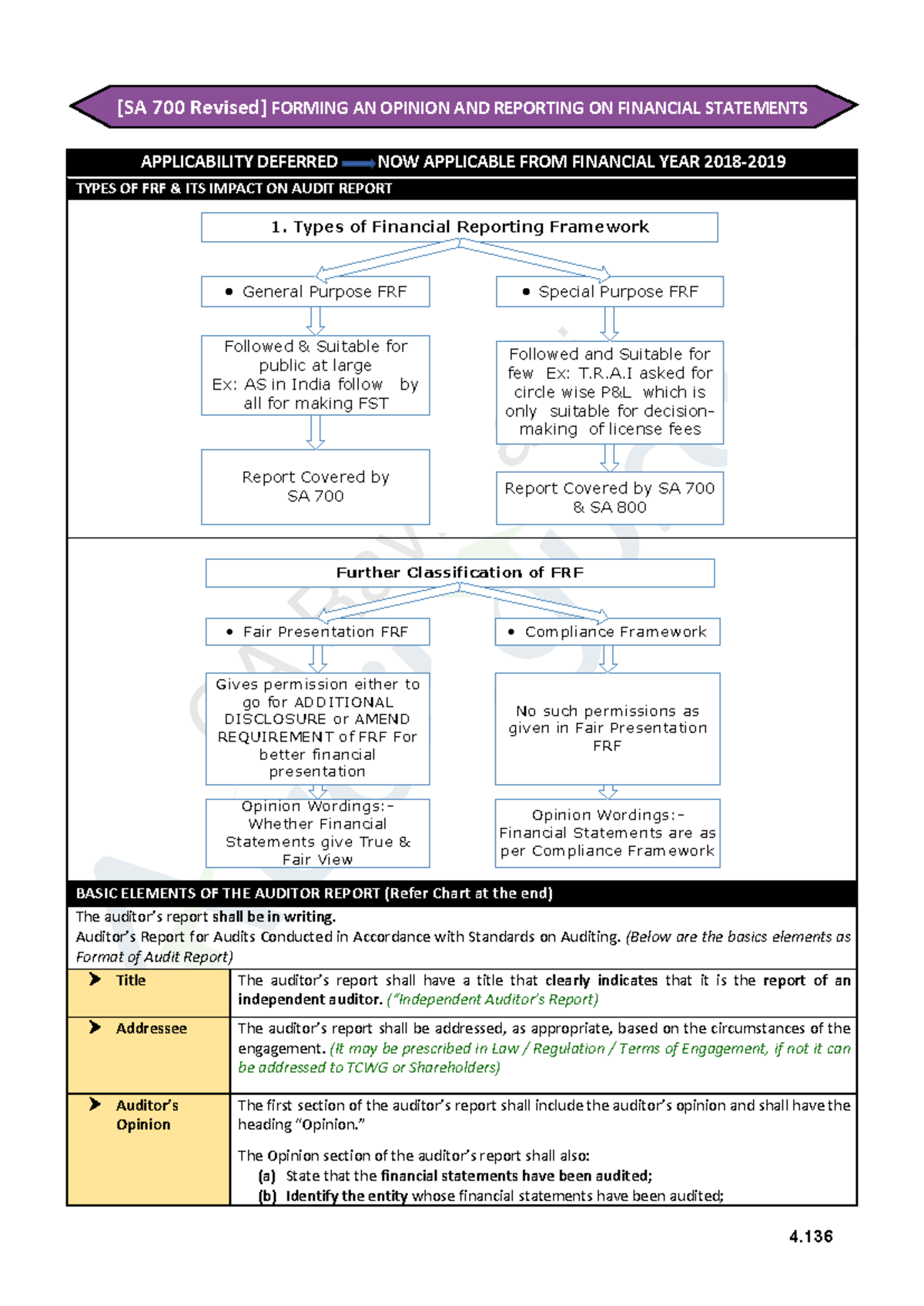 SA 700 - Key Aspects of Forming Opinions on Financial Statements - Studocu