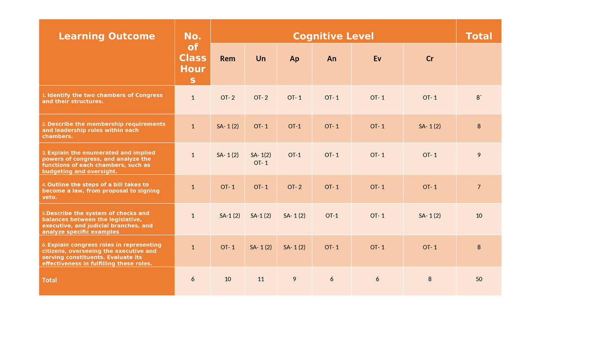TOS - table of specification - Learning Outcome No. of Class Hour s ...