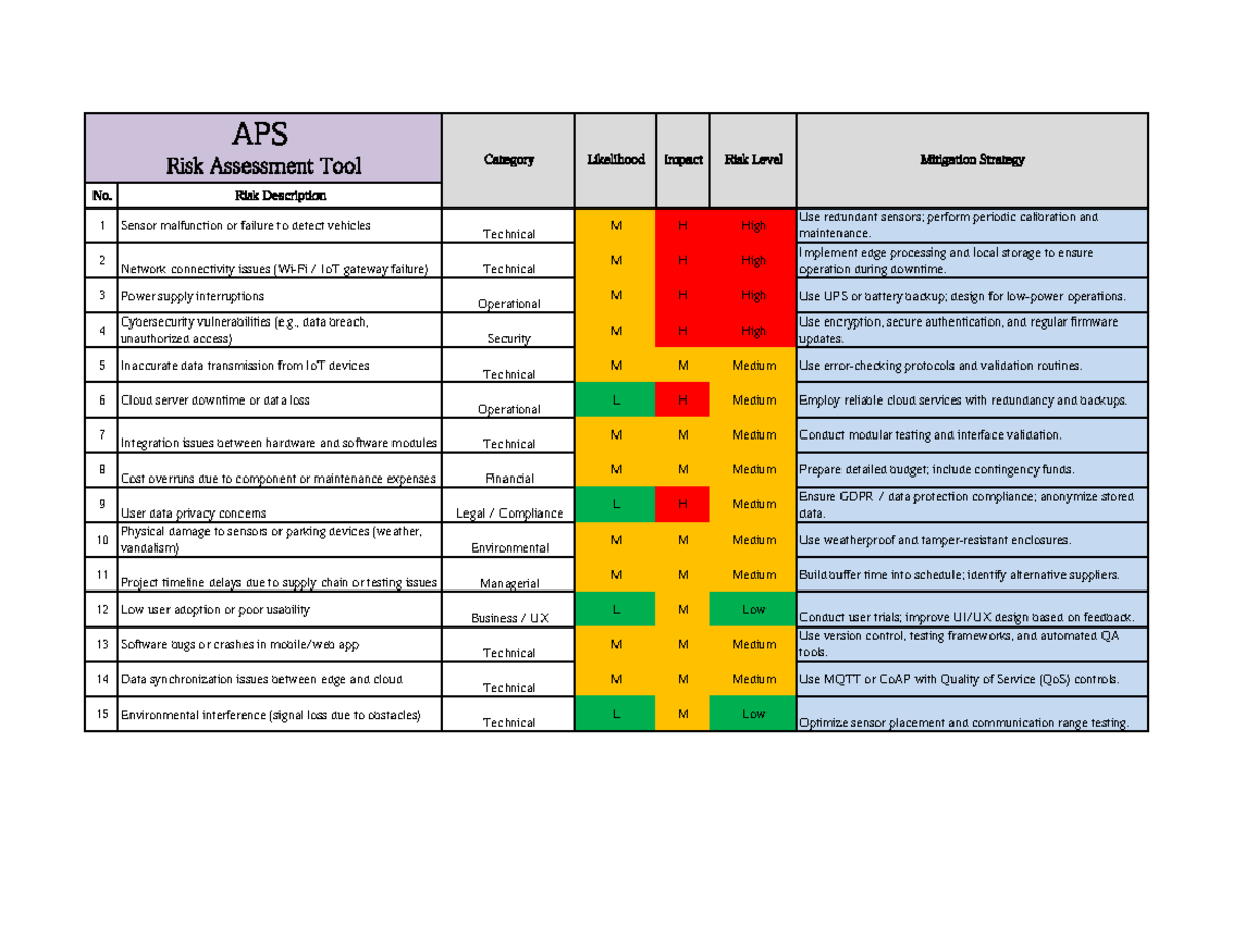 APS Risk Assessment - Identifying and Mitigating IoT Risks - Studocu
