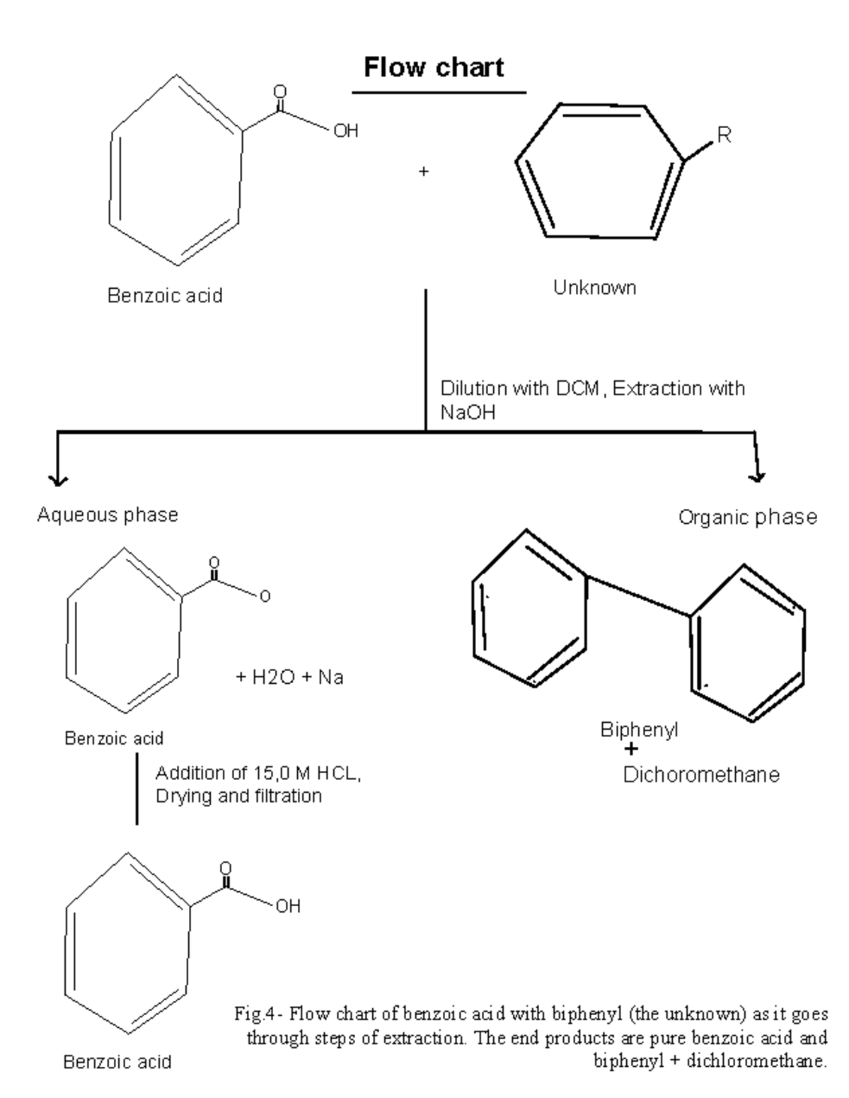 Flow Chart Exp3 - Flow chart OH O + R Benzoic acid Unknown Aqueous ...