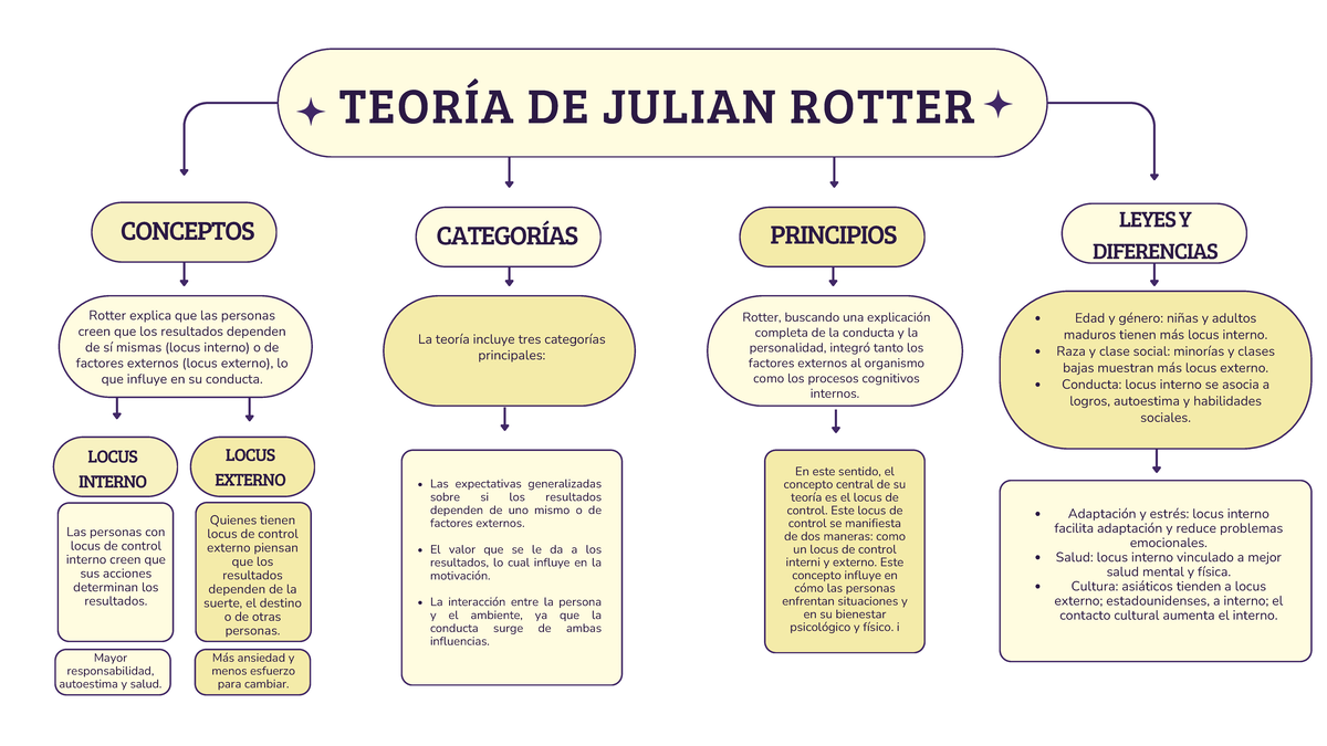 Teoría de Julián Rotter: Análisis del Locus de Control interno y ...