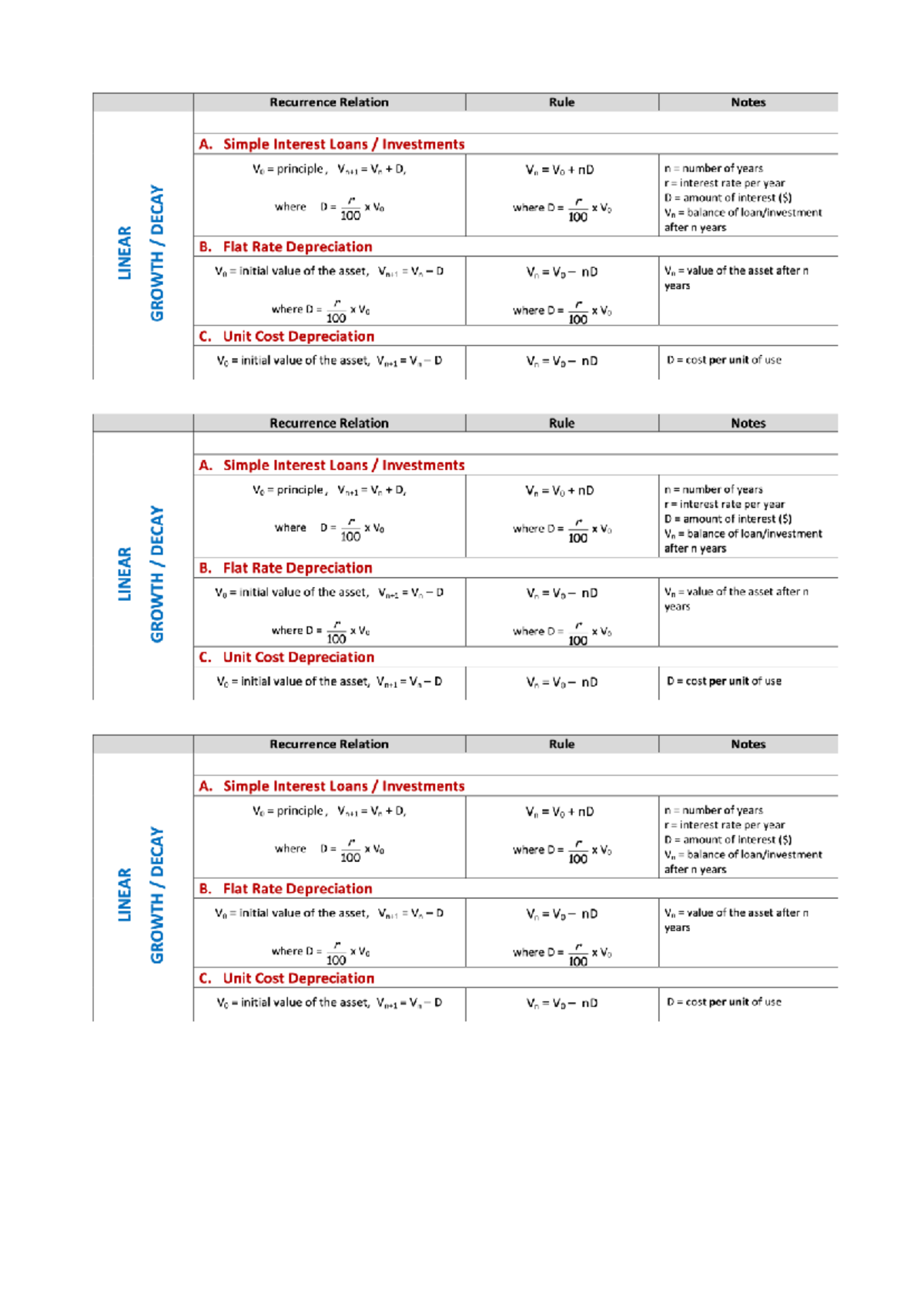 Recurrence Relation Rule Notes: Simple Interest & Depreciation Formulas ...