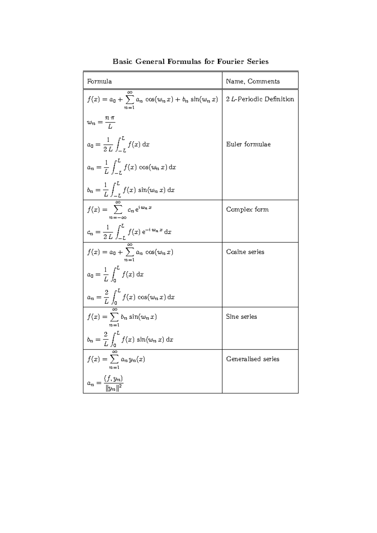 Fourier Series Basics: Key Formulas and Definitions - Studocu