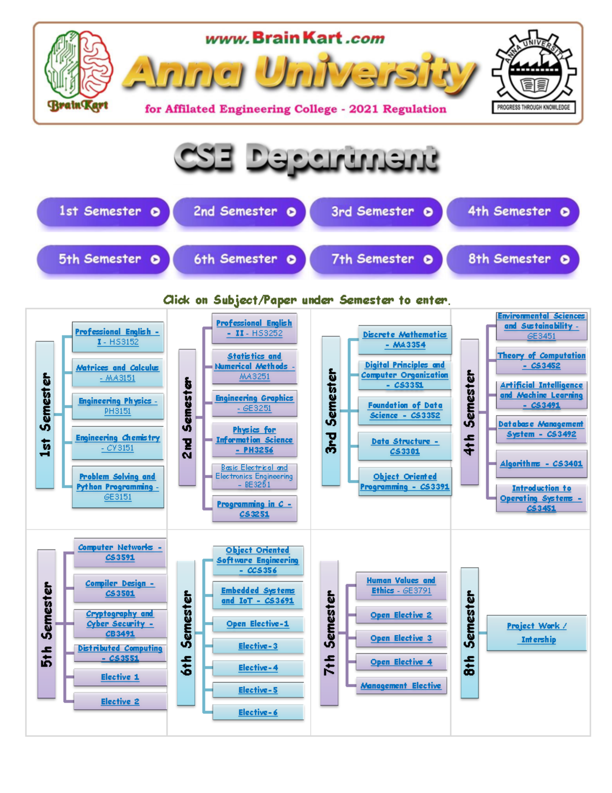 Compiler Design - CS3501 - Unit 5 Notes on Code Optimization - Studocu