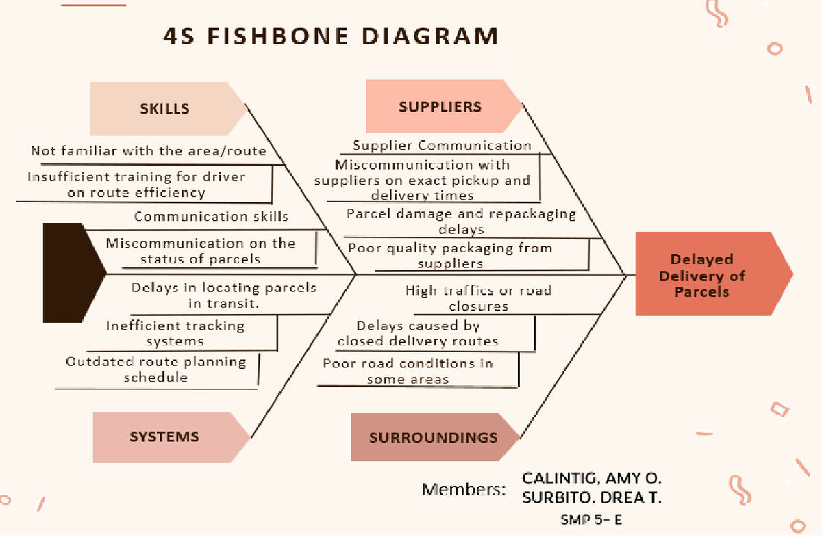 4S Fishbone Diagram Analysis: Supplier Efficiency Challenges - Studocu