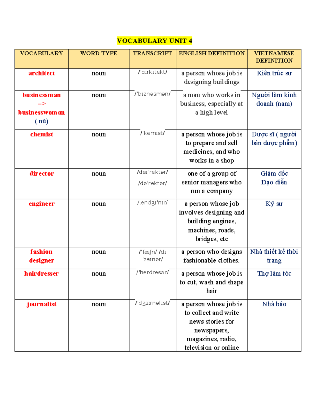 Vocabulary UNIT 4 - 233333 - VOCABULARY UNIT 4 VOCABULARY WORD TYPE ...