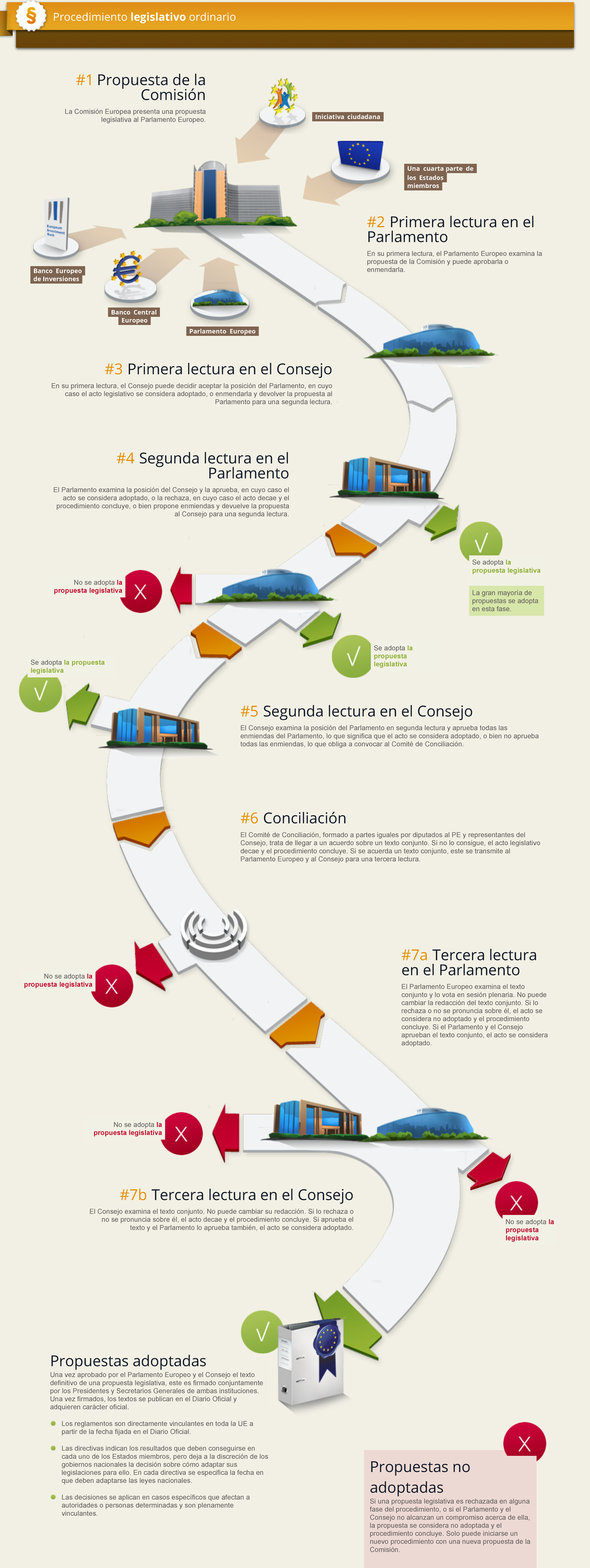 Esquema del Procedimiento Legislativo Ordinario en la UE - Document Preview