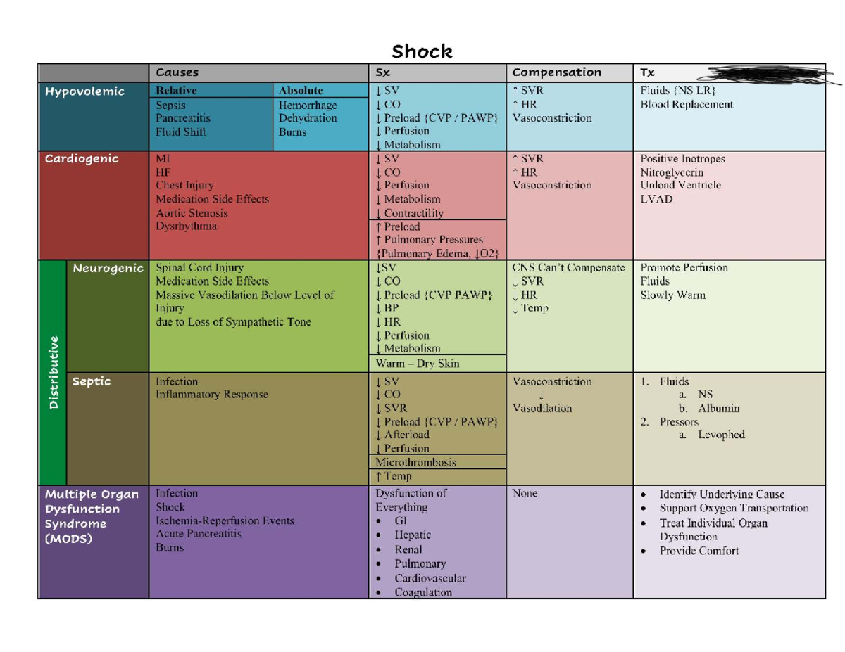 Shock Types and Descriptive Characteristics: Nursing Education Notes ...
